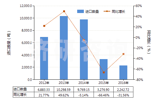 2012-2016年中國其他無環(huán)烴的氟化、溴化或碘化衍生物(HS29033990)進口量及增速統(tǒng)計